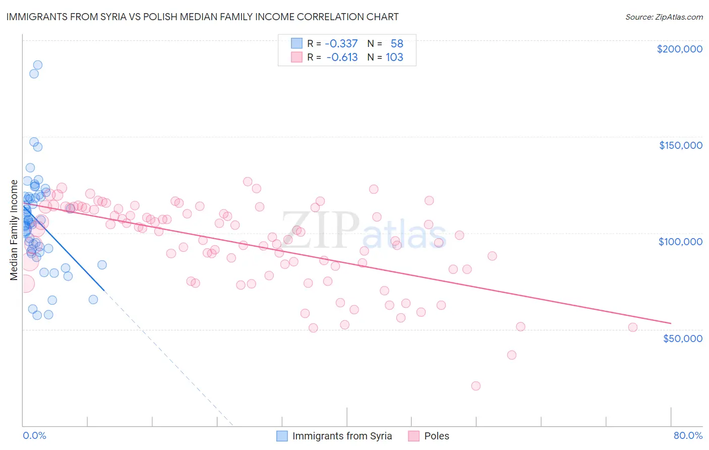 Immigrants from Syria vs Polish Median Family Income