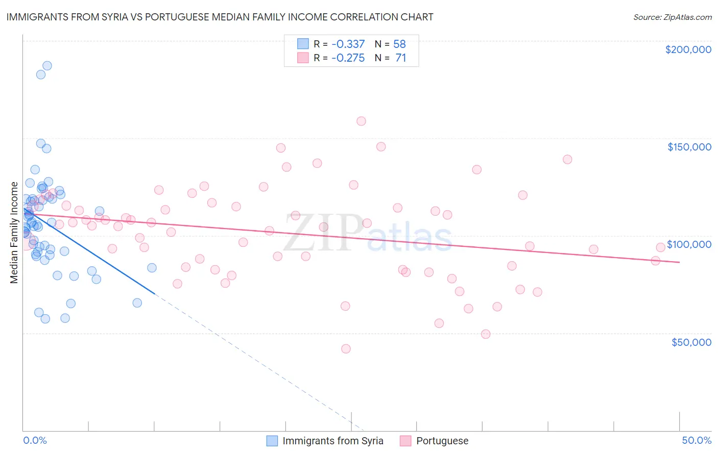 Immigrants from Syria vs Portuguese Median Family Income