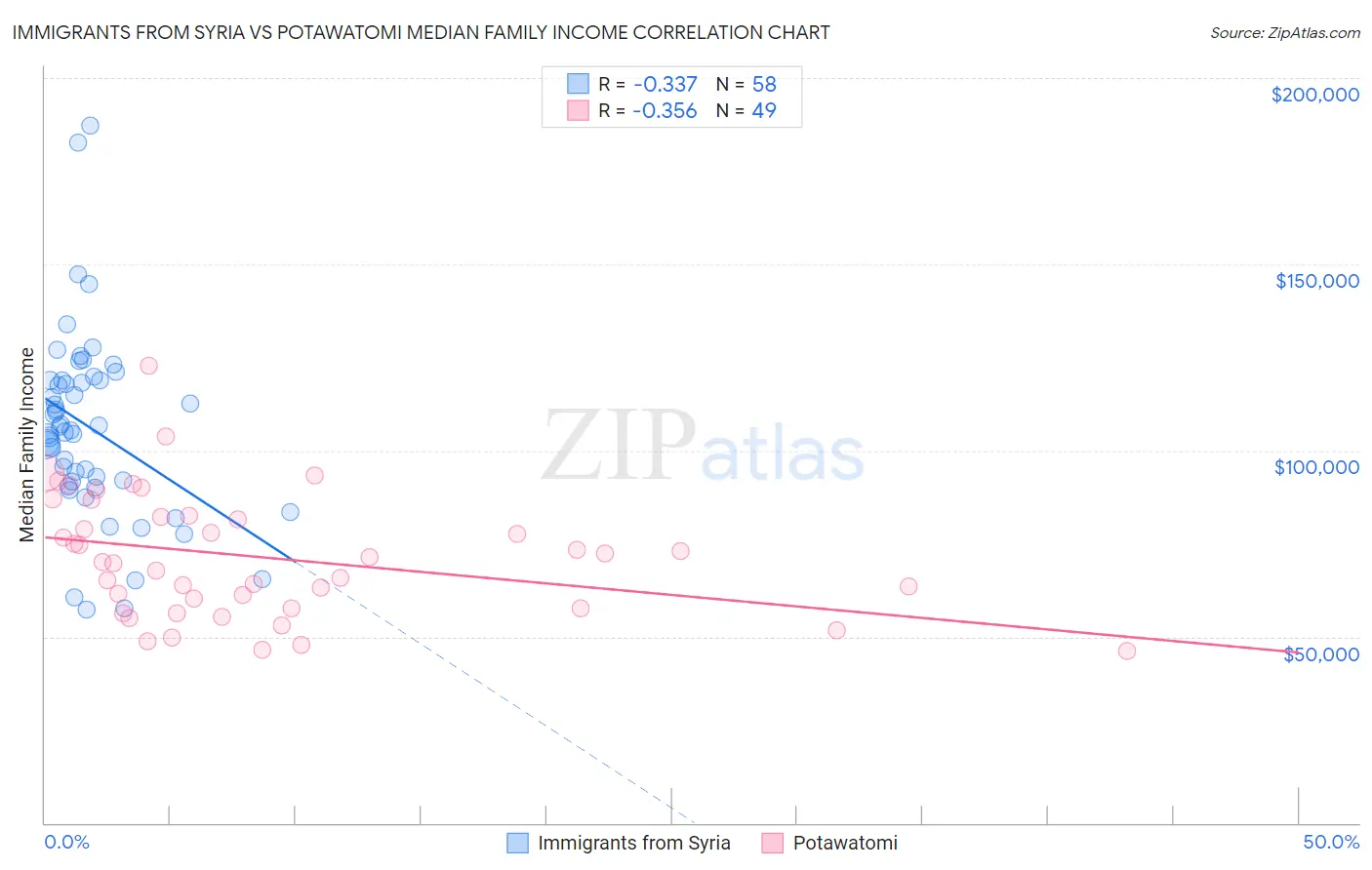 Immigrants from Syria vs Potawatomi Median Family Income