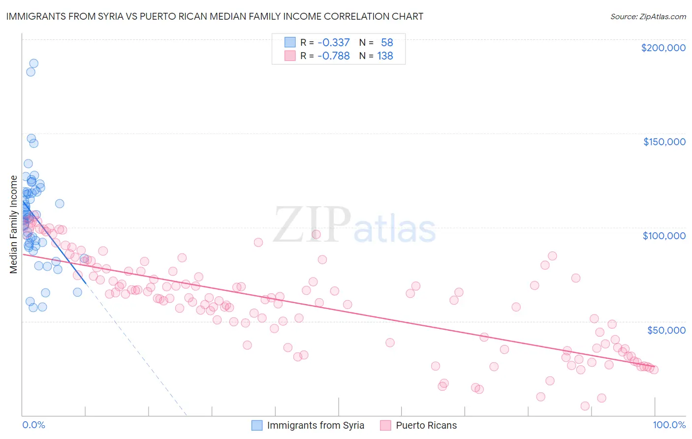 Immigrants from Syria vs Puerto Rican Median Family Income