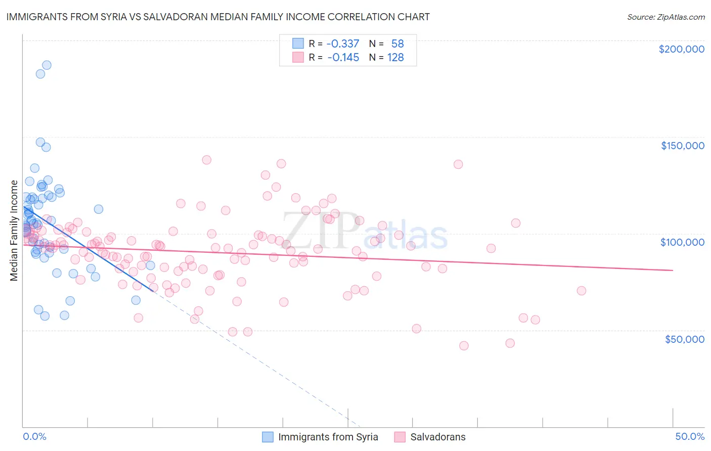 Immigrants from Syria vs Salvadoran Median Family Income