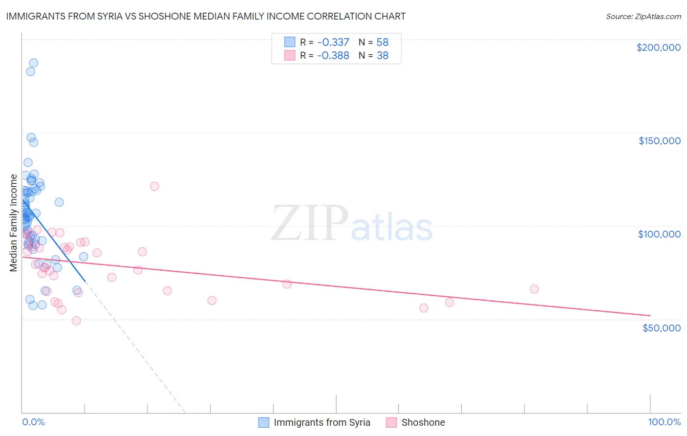 Immigrants from Syria vs Shoshone Median Family Income