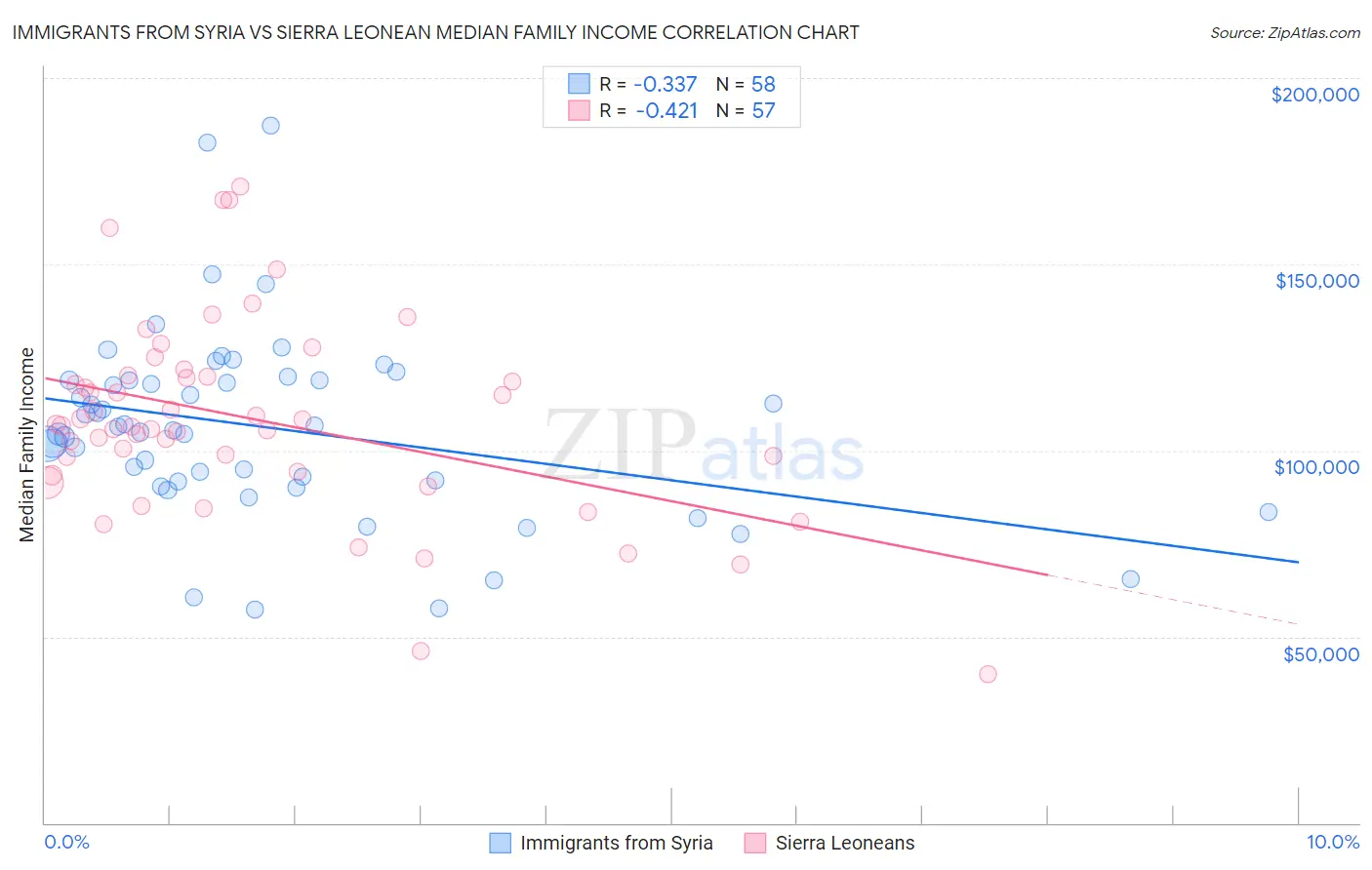 Immigrants from Syria vs Sierra Leonean Median Family Income
