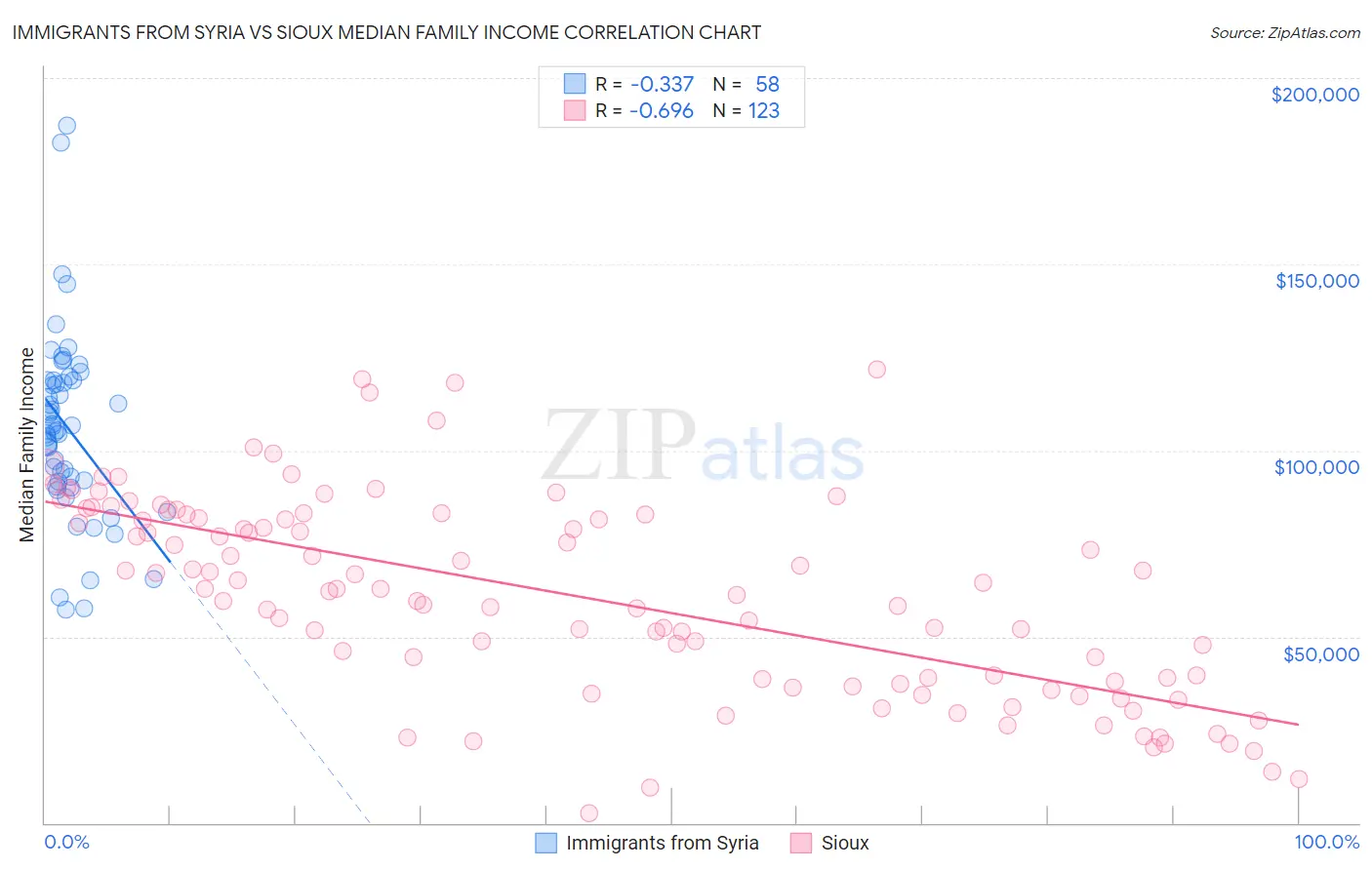 Immigrants from Syria vs Sioux Median Family Income