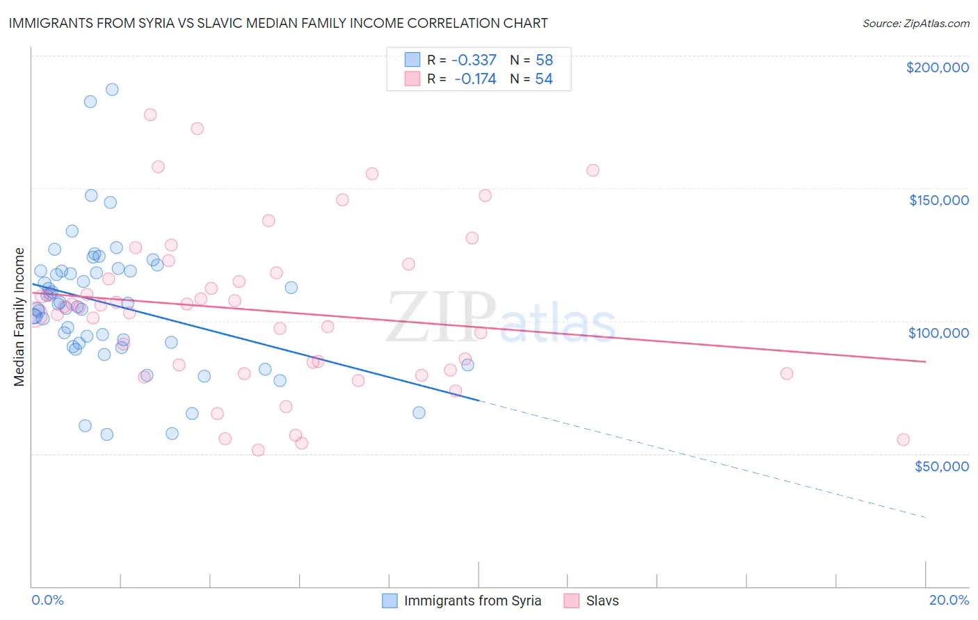 Immigrants from Syria vs Slavic Median Family Income