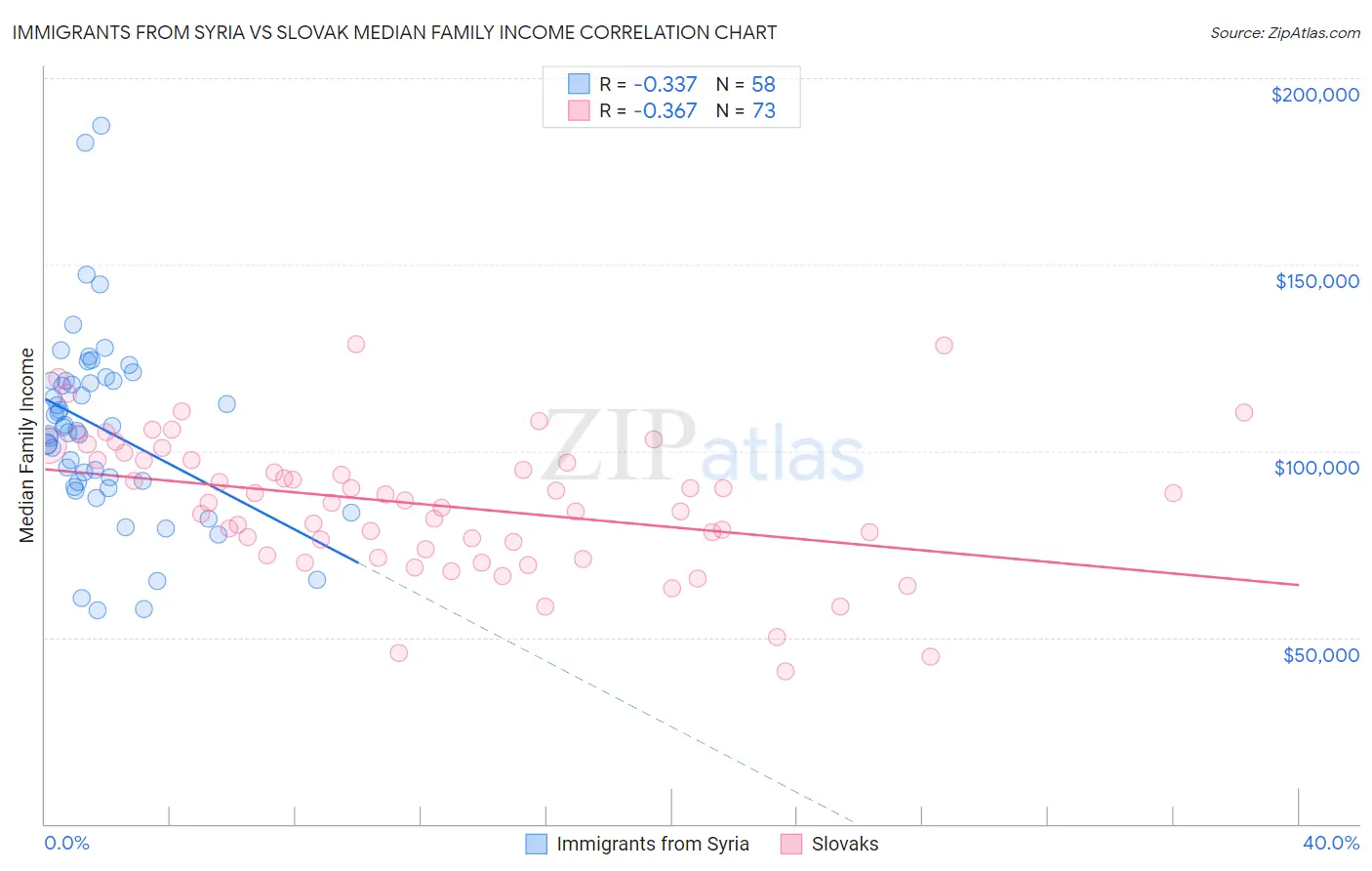Immigrants from Syria vs Slovak Median Family Income