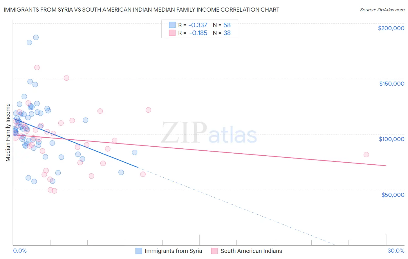 Immigrants from Syria vs South American Indian Median Family Income