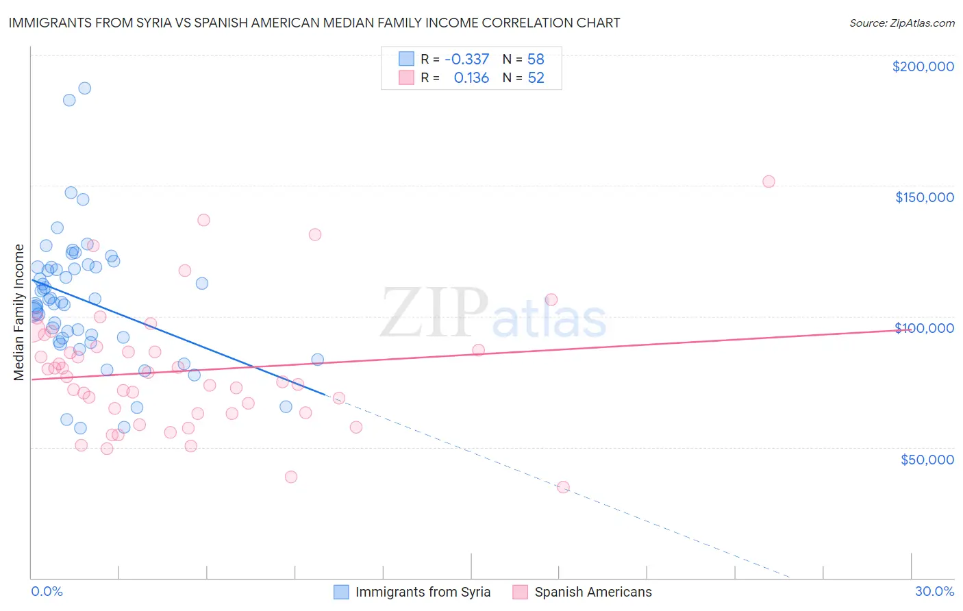 Immigrants from Syria vs Spanish American Median Family Income