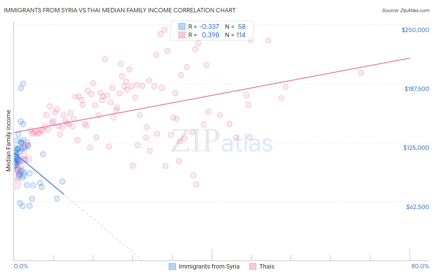 Immigrants from Syria vs Thai Median Family Income