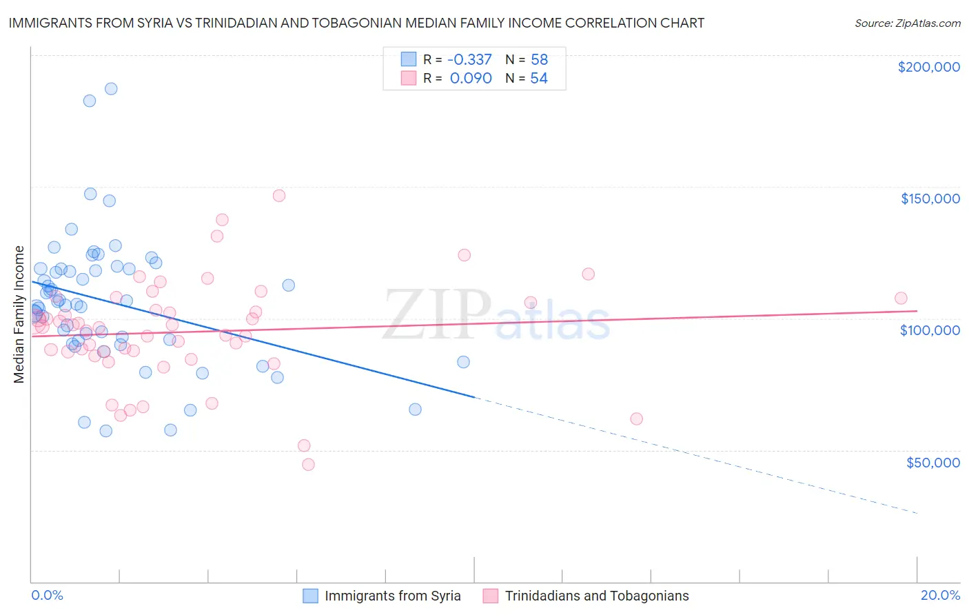 Immigrants from Syria vs Trinidadian and Tobagonian Median Family Income