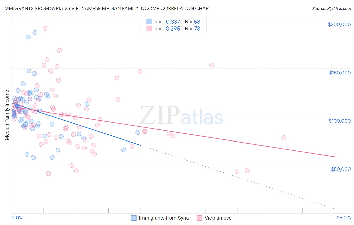 Immigrants from Syria vs Vietnamese Median Family Income