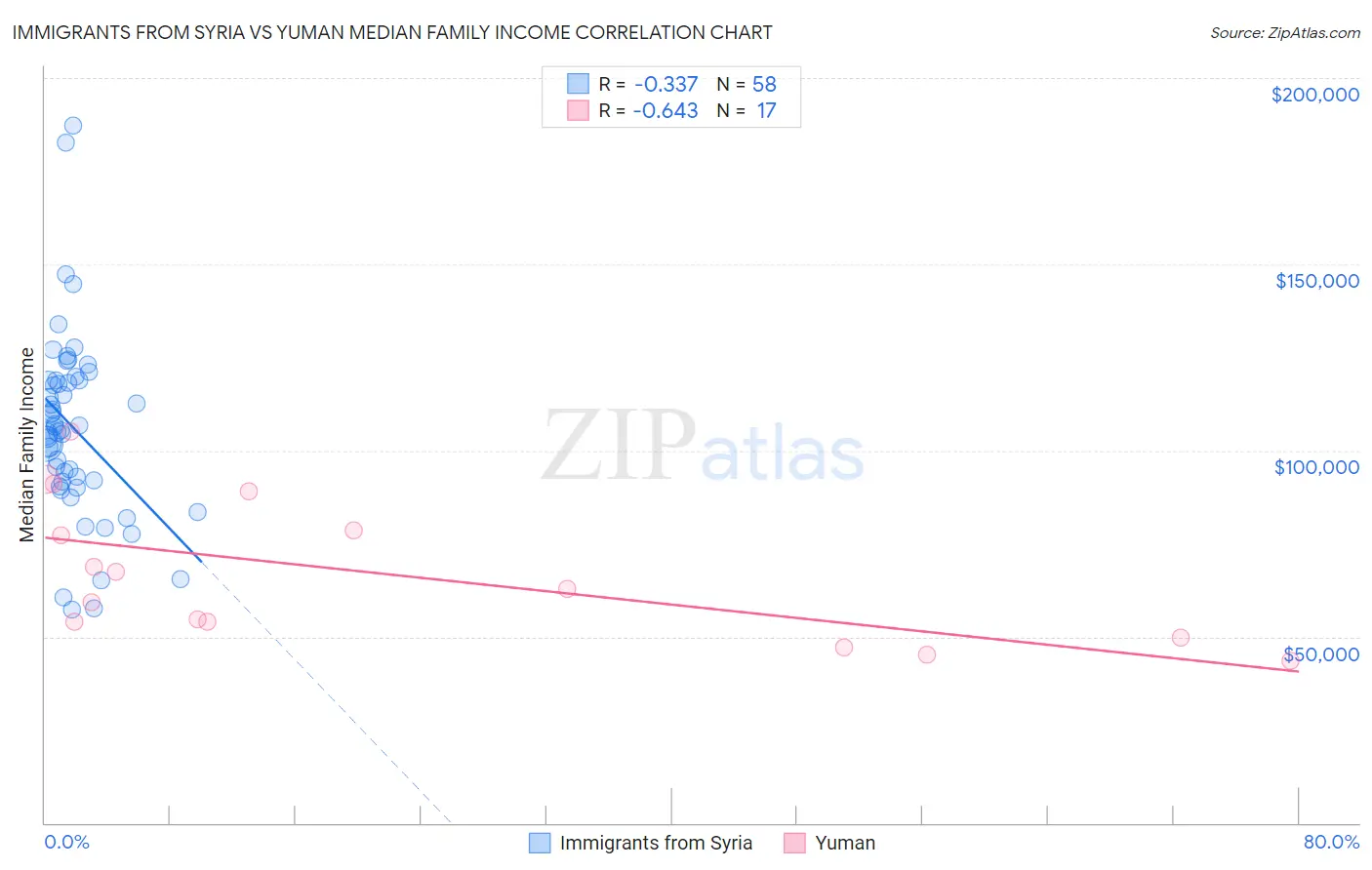 Immigrants from Syria vs Yuman Median Family Income
