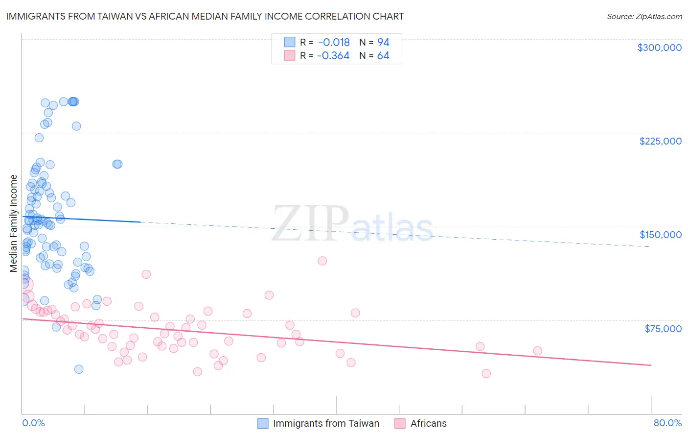 Immigrants from Taiwan vs African Median Family Income