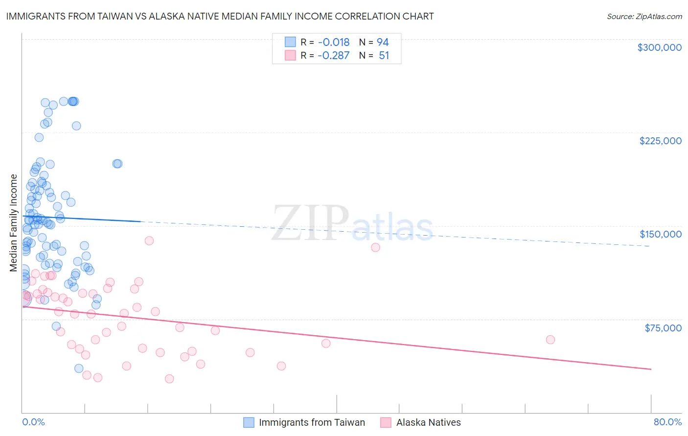 Immigrants from Taiwan vs Alaska Native Median Family Income