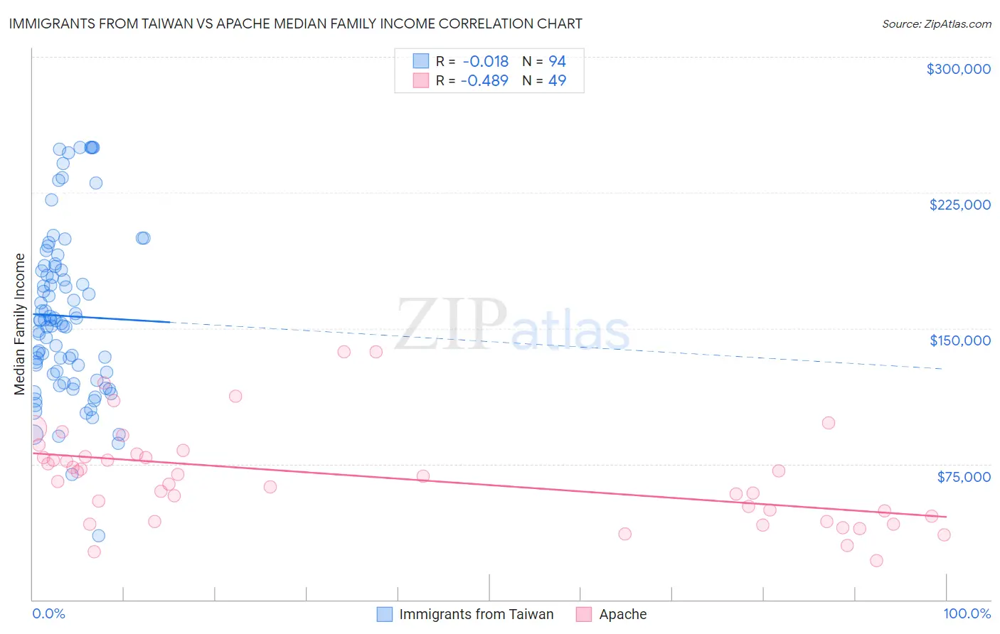Immigrants from Taiwan vs Apache Median Family Income