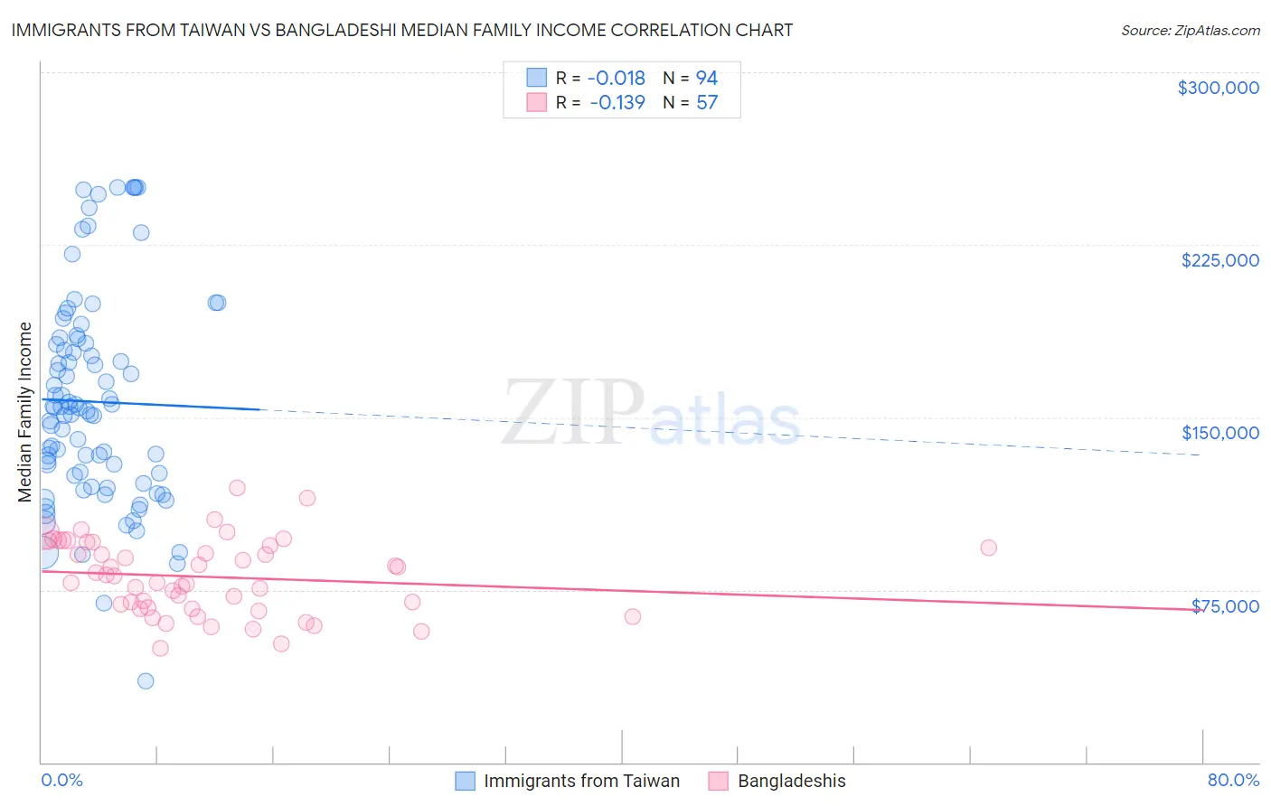 Immigrants from Taiwan vs Bangladeshi Median Family Income