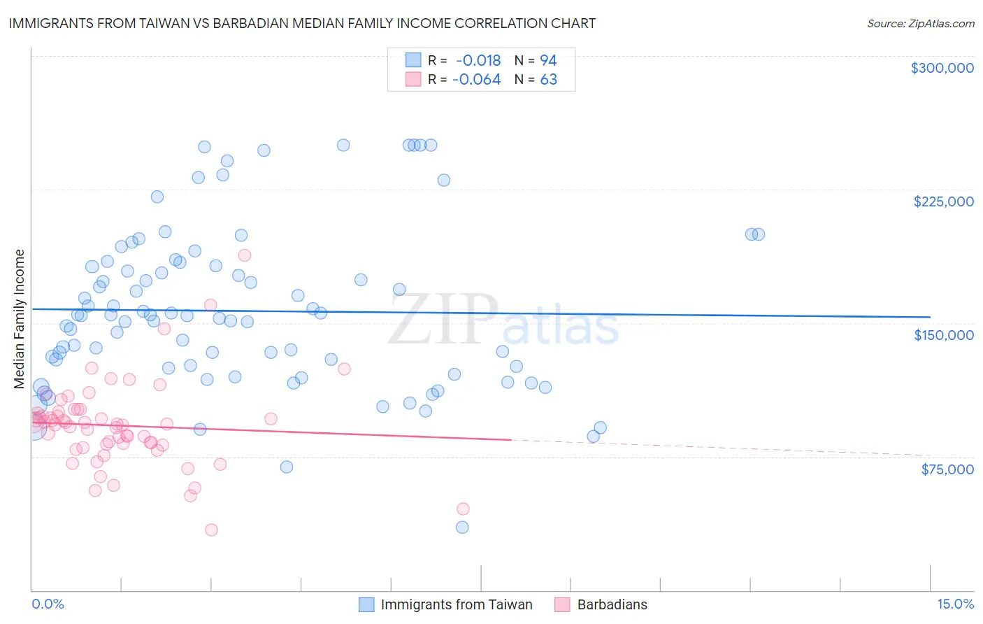 Immigrants from Taiwan vs Barbadian Median Family Income