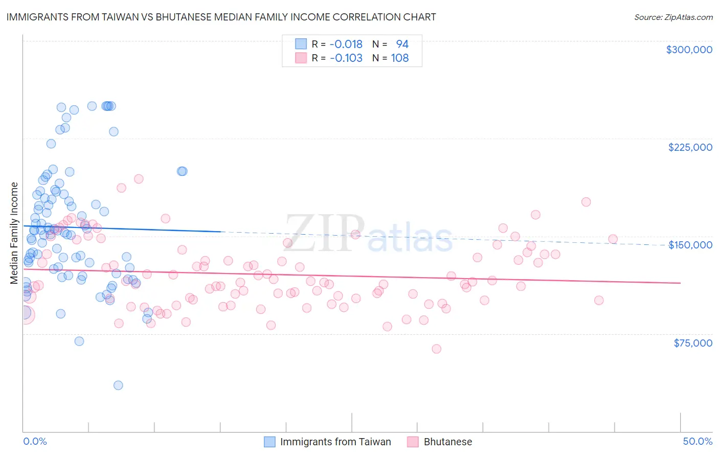 Immigrants from Taiwan vs Bhutanese Median Family Income