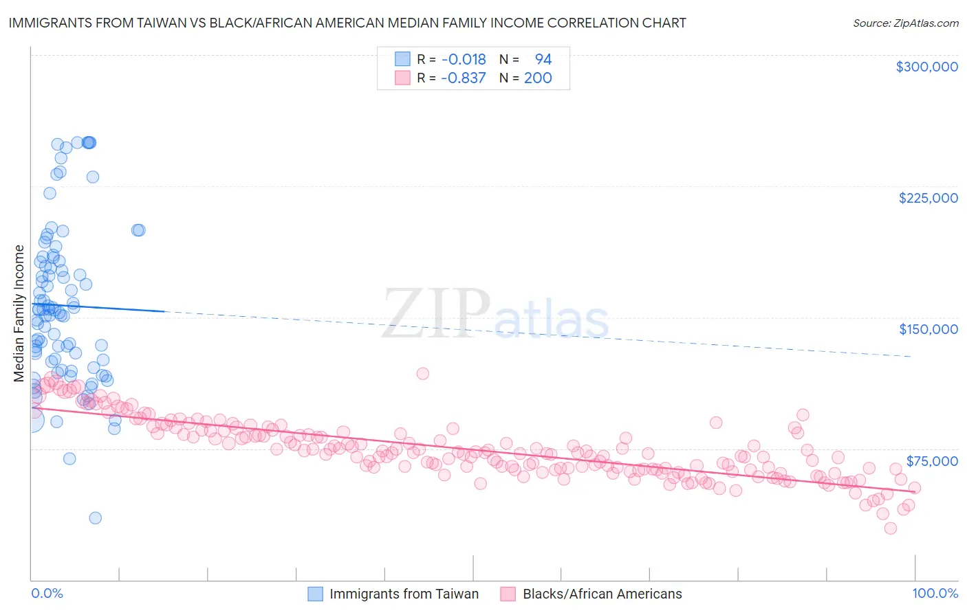 Immigrants from Taiwan vs Black/African American Median Family Income