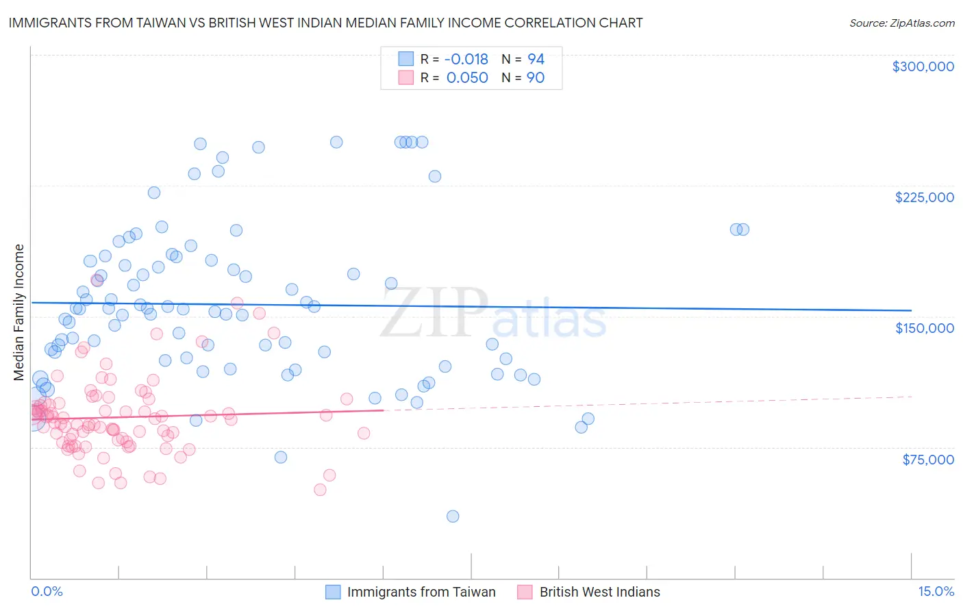 Immigrants from Taiwan vs British West Indian Median Family Income