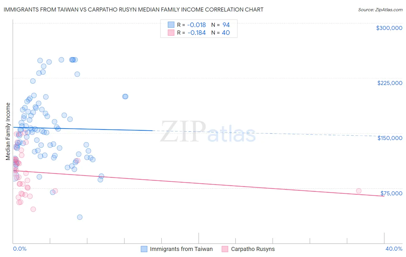 Immigrants from Taiwan vs Carpatho Rusyn Median Family Income