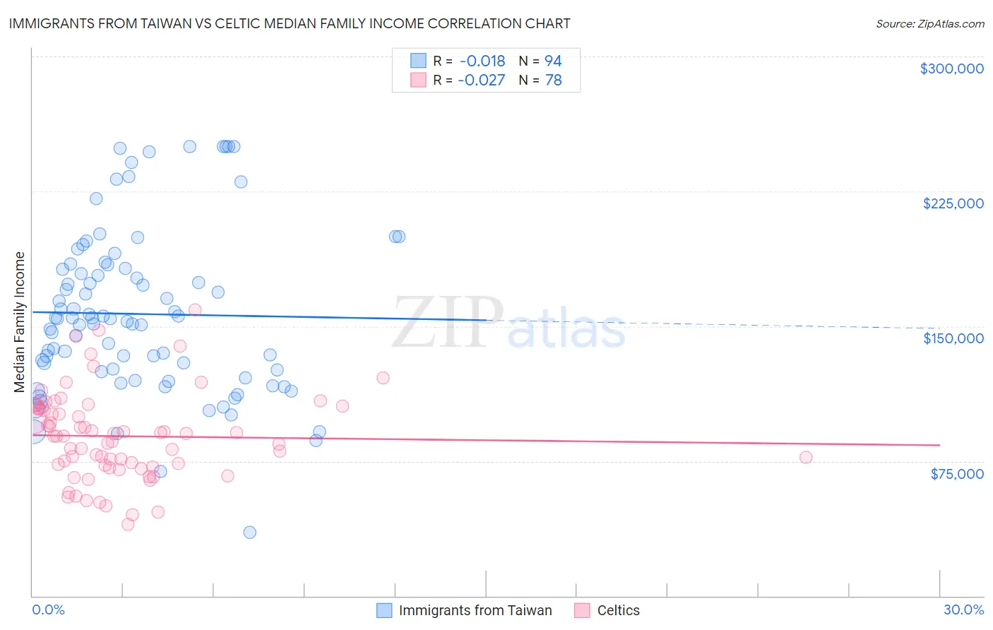Immigrants from Taiwan vs Celtic Median Family Income