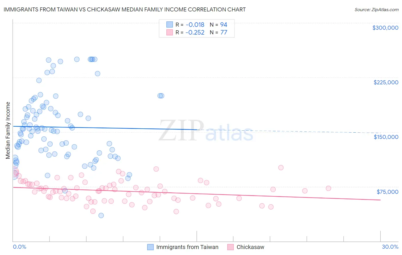 Immigrants from Taiwan vs Chickasaw Median Family Income