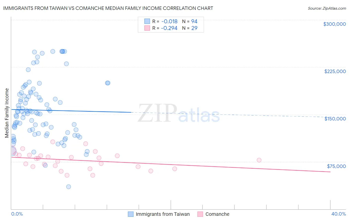Immigrants from Taiwan vs Comanche Median Family Income