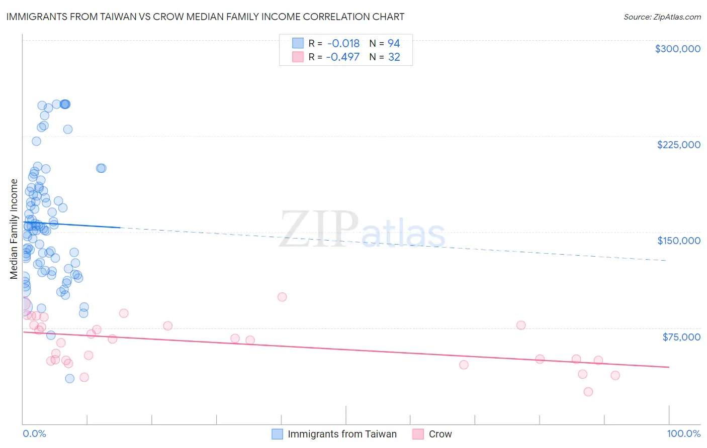 Immigrants from Taiwan vs Crow Median Family Income