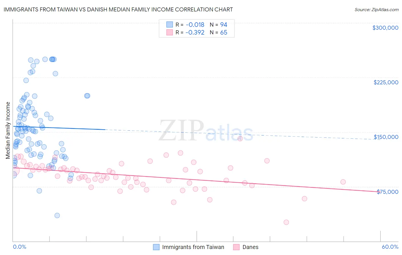 Immigrants from Taiwan vs Danish Median Family Income