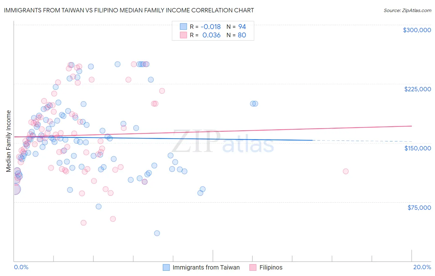 Immigrants from Taiwan vs Filipino Median Family Income