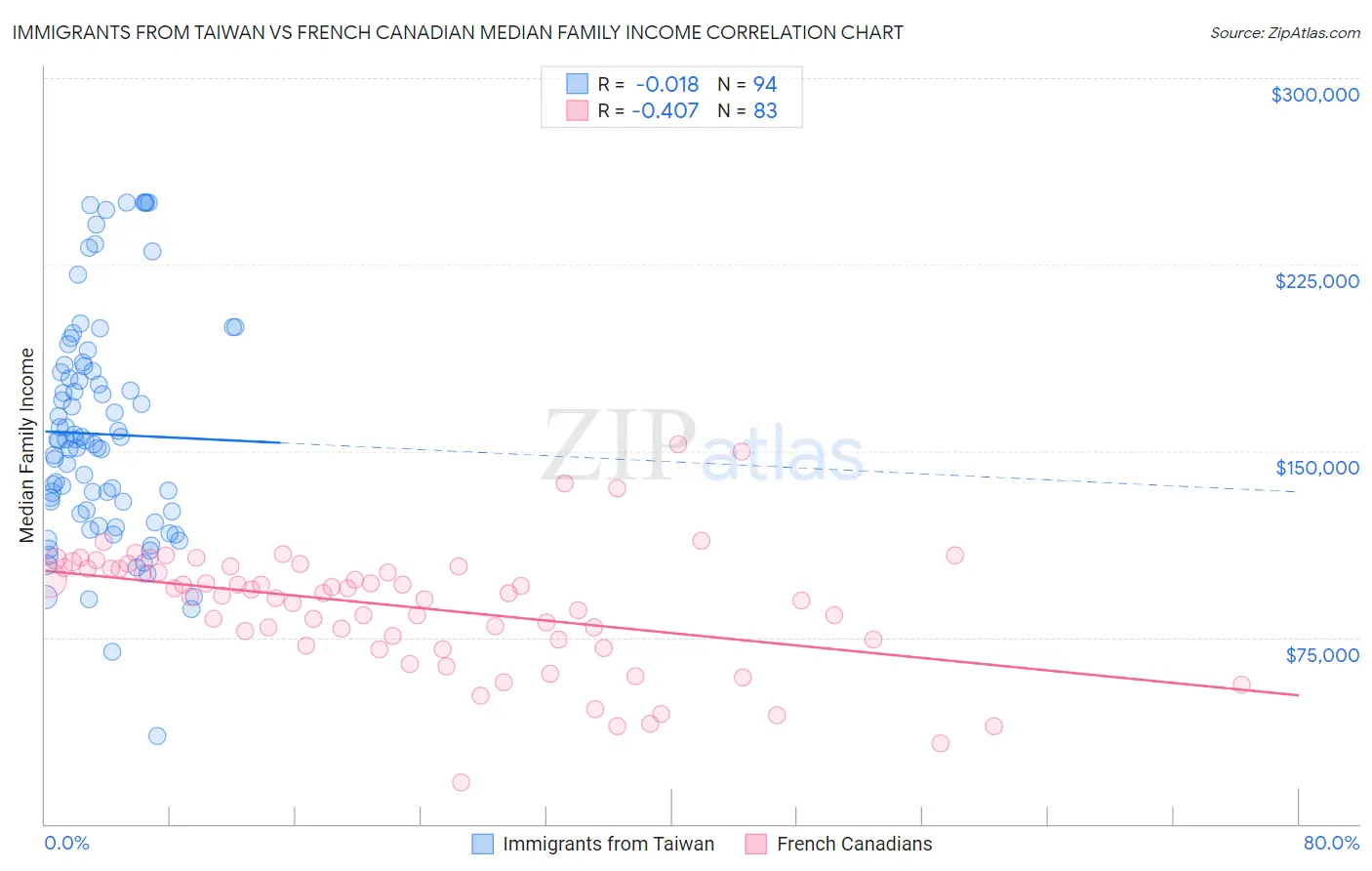 Immigrants from Taiwan vs French Canadian Median Family Income