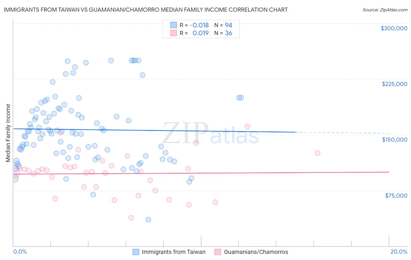 Immigrants from Taiwan vs Guamanian/Chamorro Median Family Income