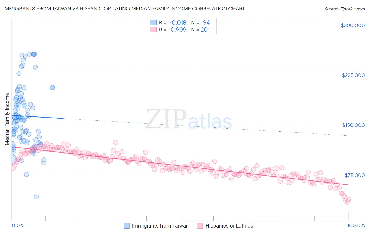 Immigrants from Taiwan vs Hispanic or Latino Median Family Income