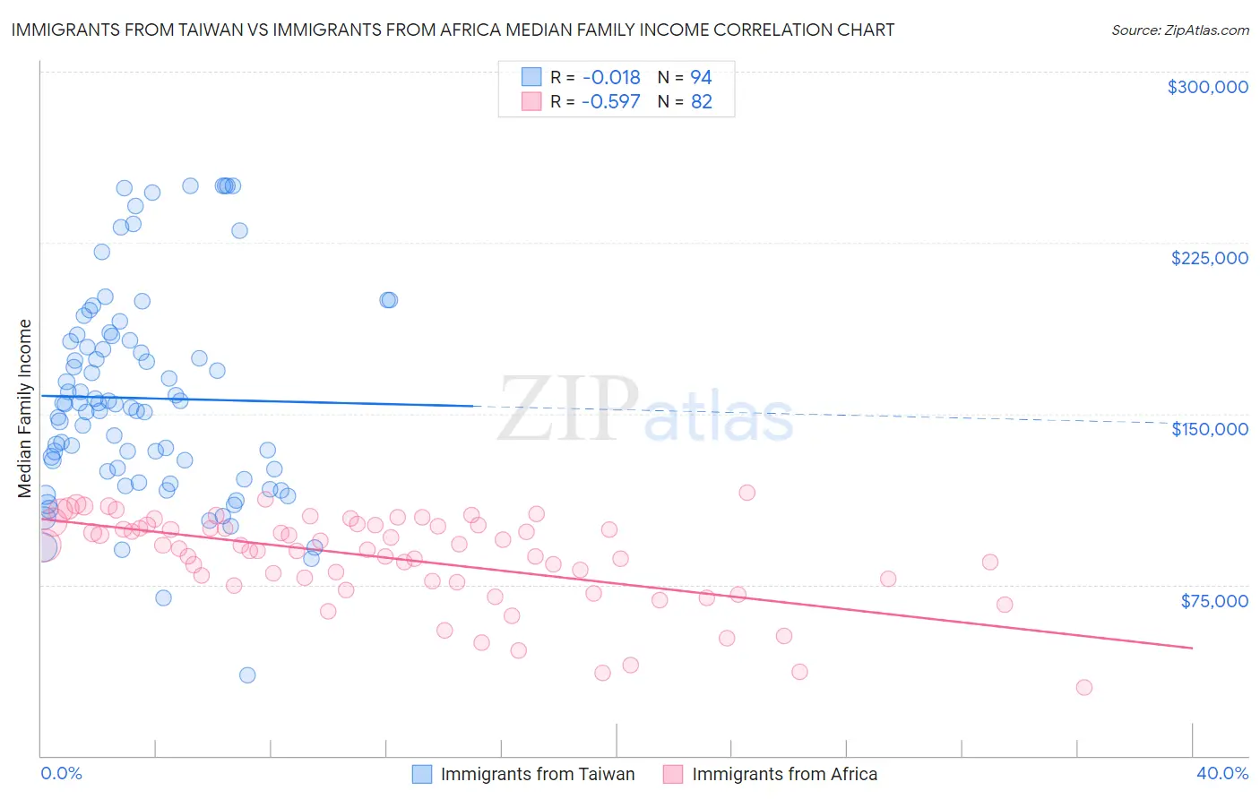 Immigrants from Taiwan vs Immigrants from Africa Median Family Income