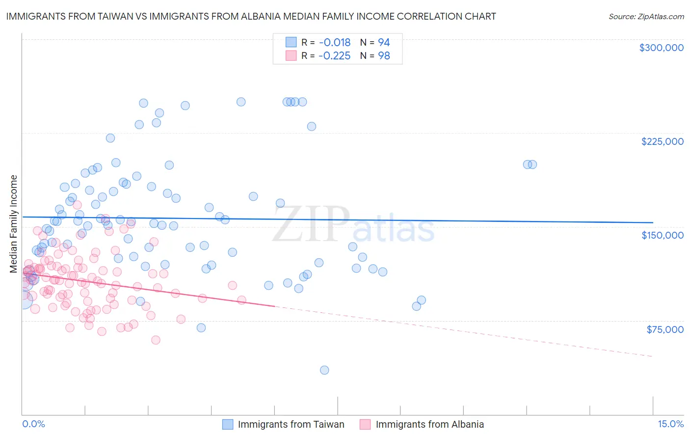 Immigrants from Taiwan vs Immigrants from Albania Median Family Income