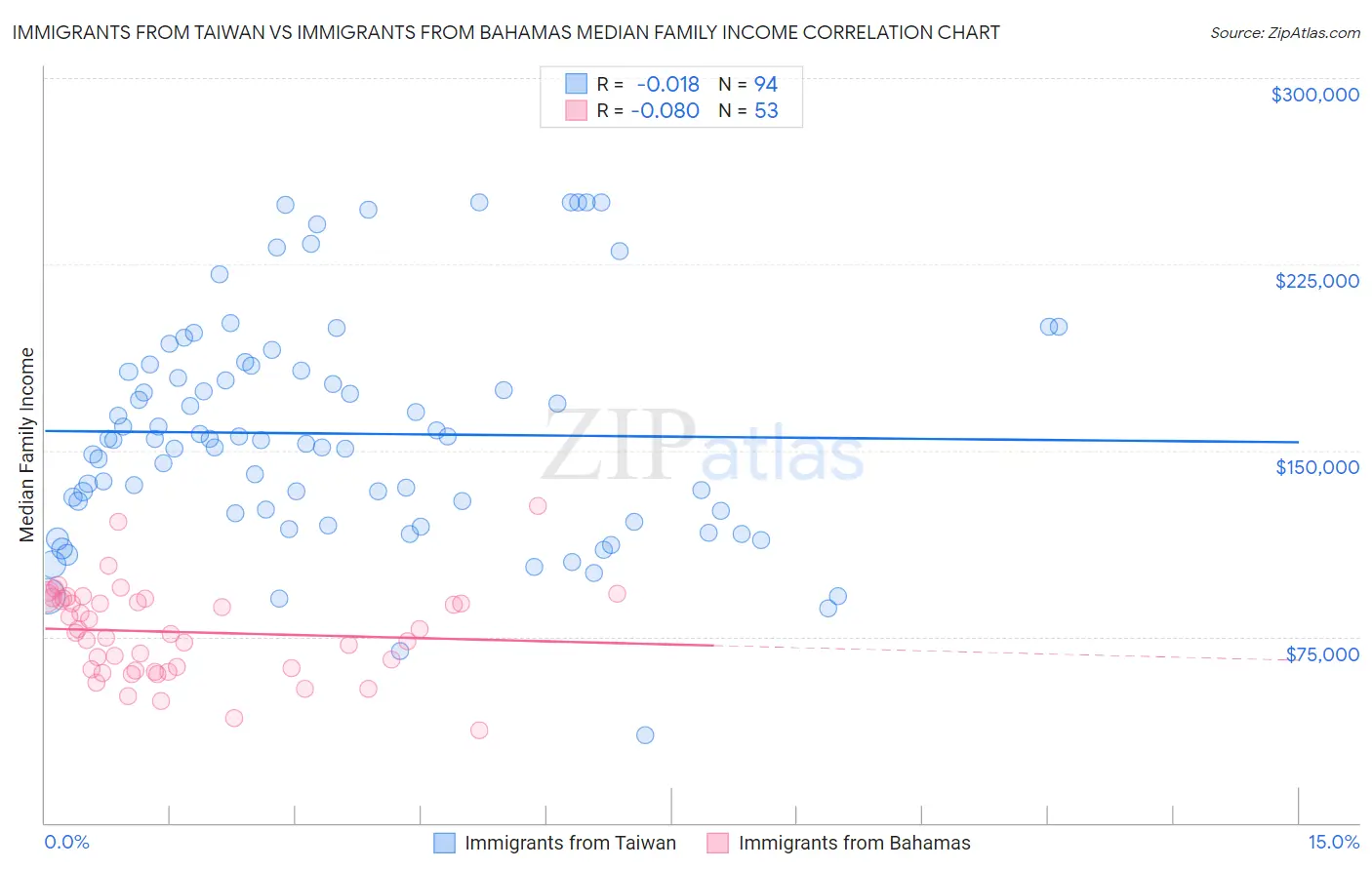 Immigrants from Taiwan vs Immigrants from Bahamas Median Family Income