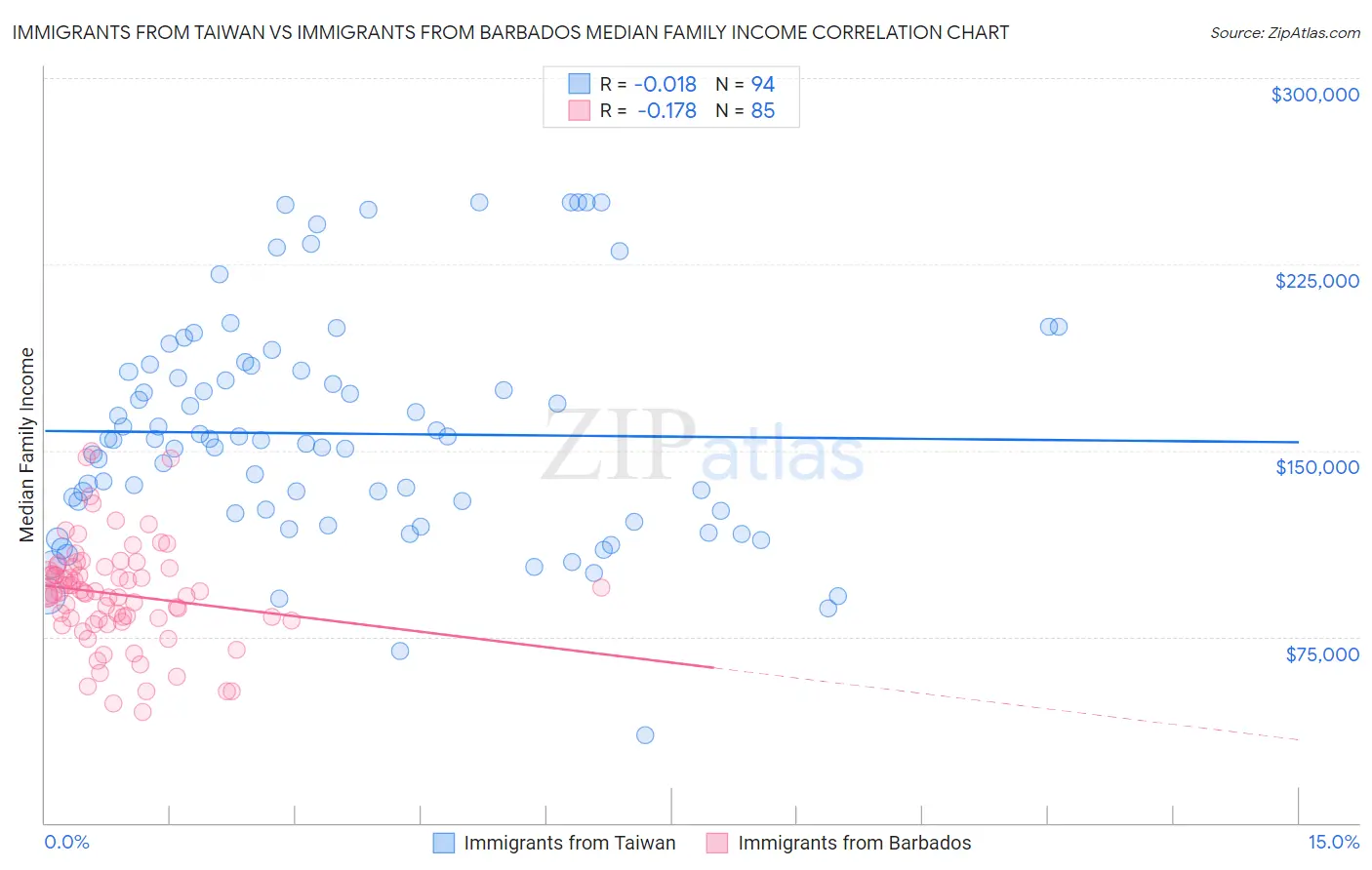 Immigrants from Taiwan vs Immigrants from Barbados Median Family Income