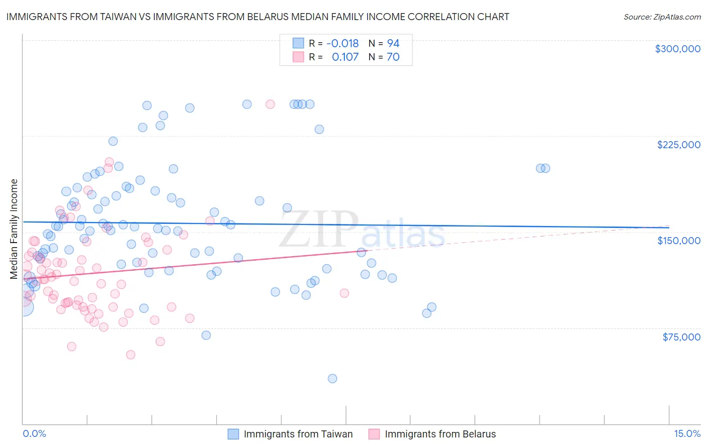 Immigrants from Taiwan vs Immigrants from Belarus Median Family Income