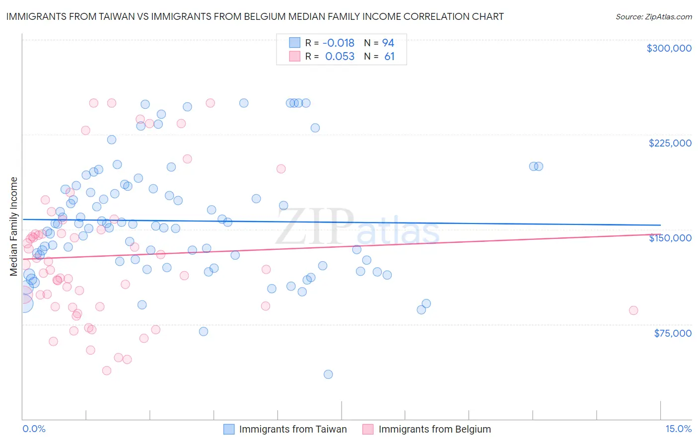 Immigrants from Taiwan vs Immigrants from Belgium Median Family Income