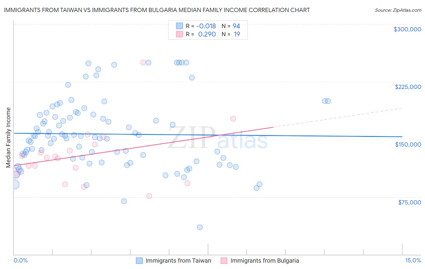 Immigrants from Taiwan vs Immigrants from Bulgaria Median Family Income