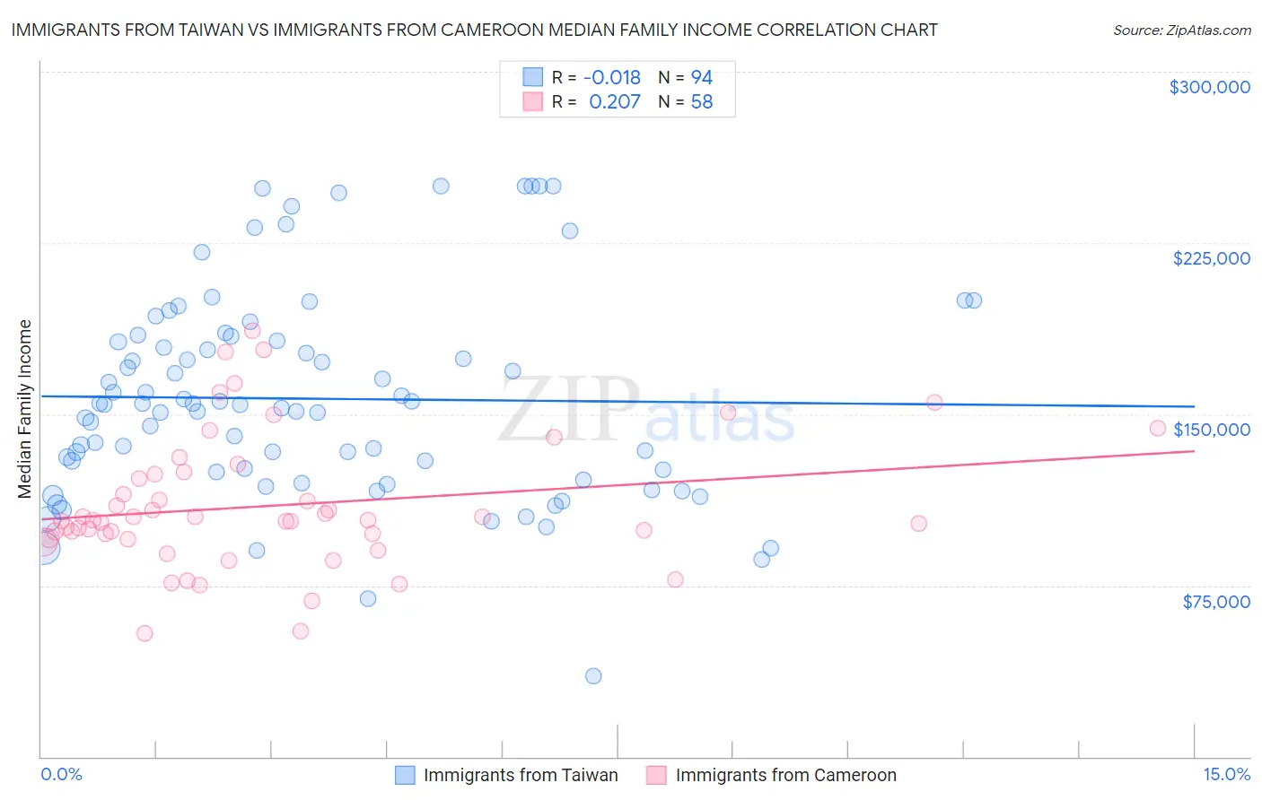 Immigrants from Taiwan vs Immigrants from Cameroon Median Family Income