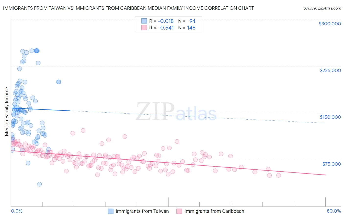Immigrants from Taiwan vs Immigrants from Caribbean Median Family Income