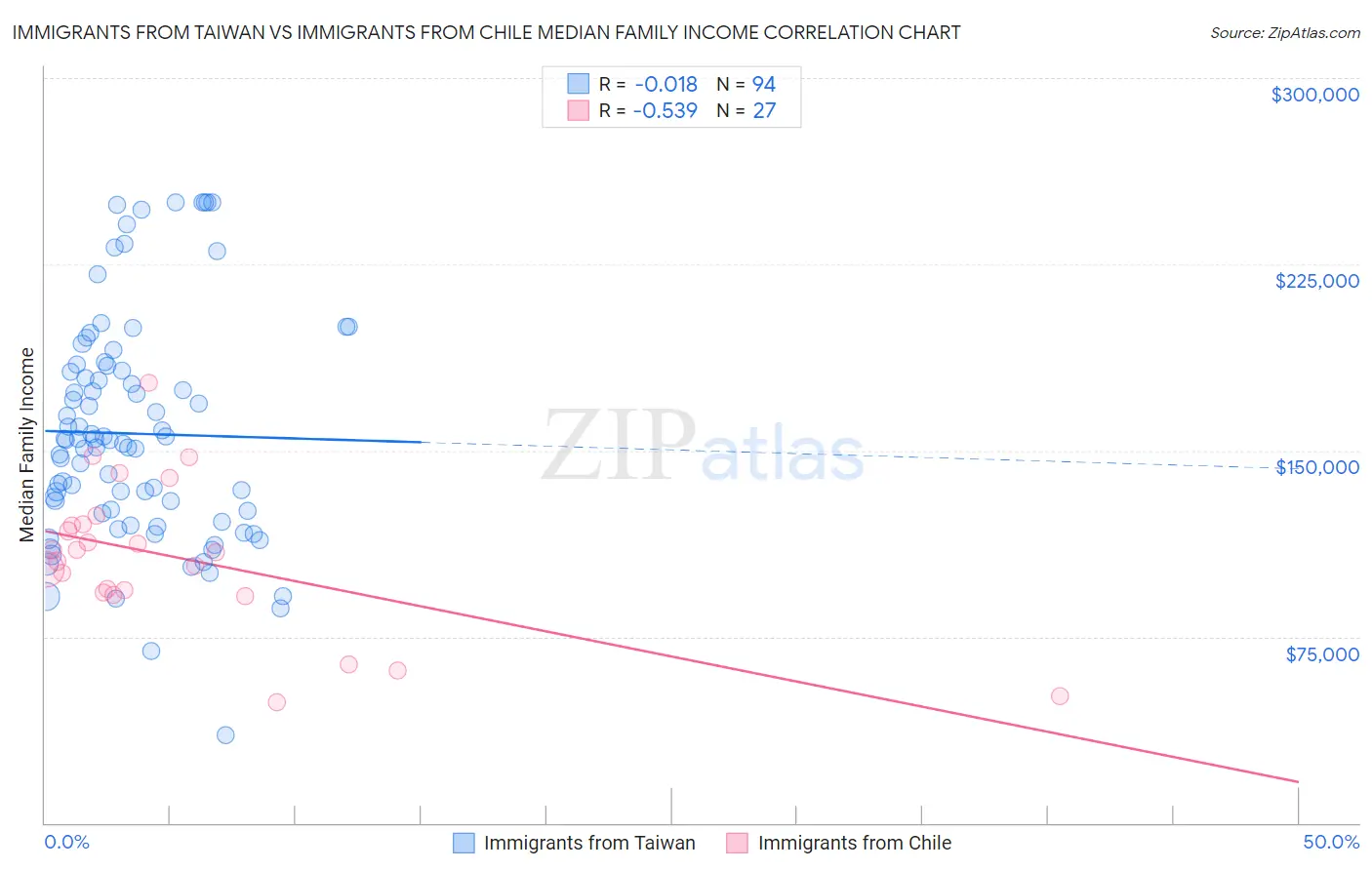Immigrants from Taiwan vs Immigrants from Chile Median Family Income