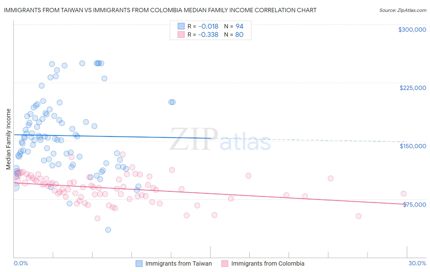 Immigrants from Taiwan vs Immigrants from Colombia Median Family Income