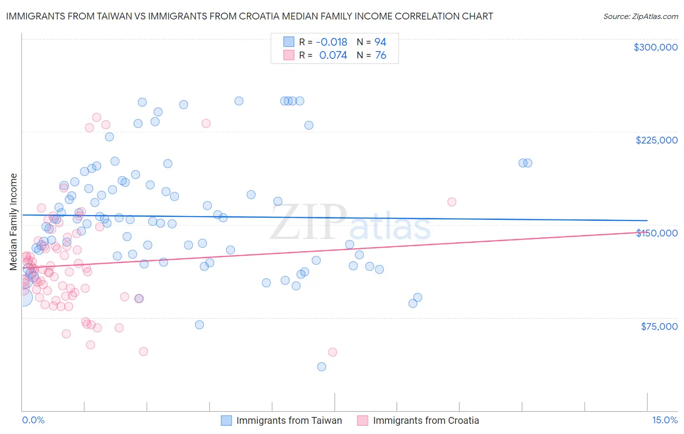 Immigrants from Taiwan vs Immigrants from Croatia Median Family Income