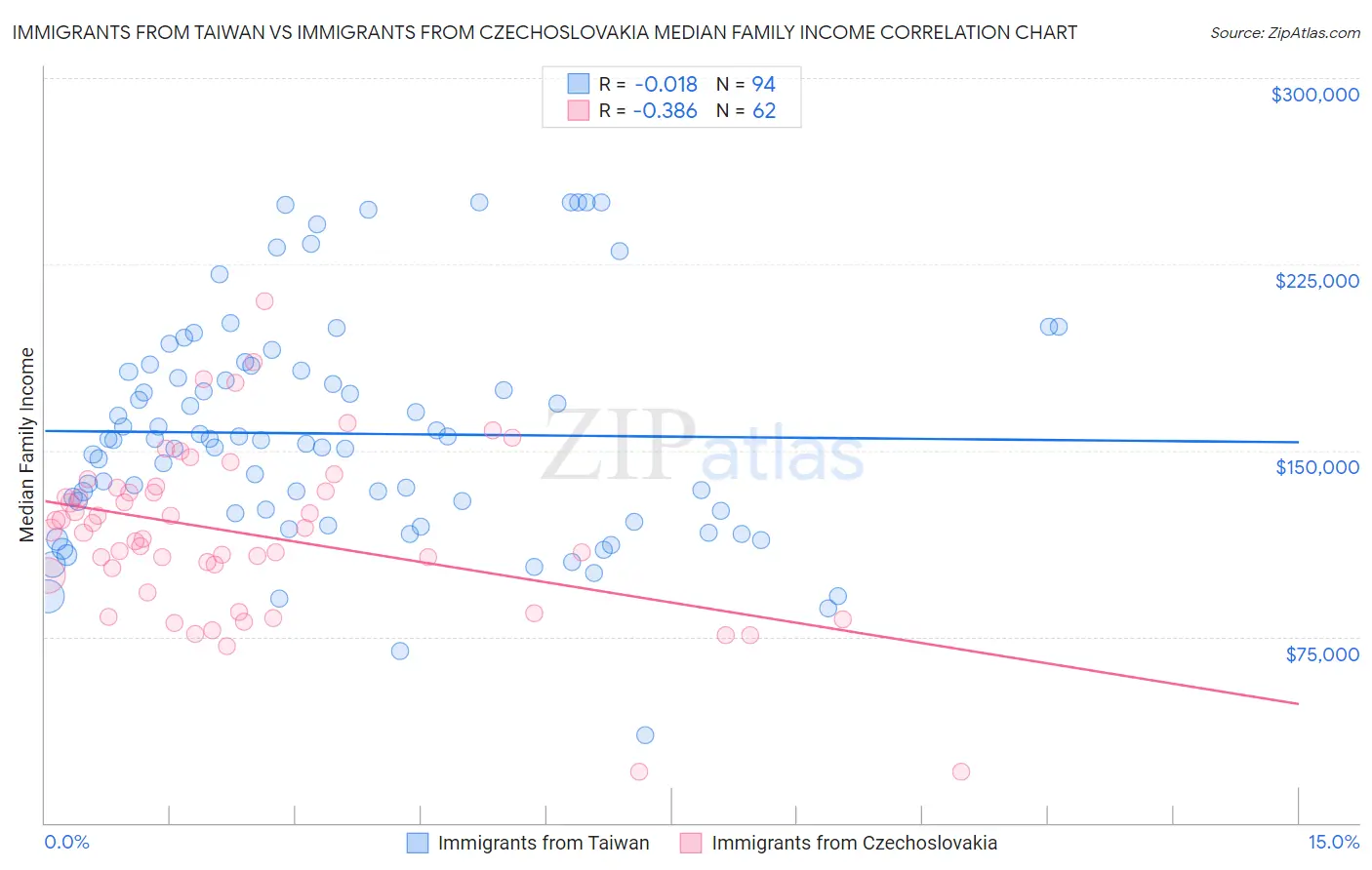 Immigrants from Taiwan vs Immigrants from Czechoslovakia Median Family Income