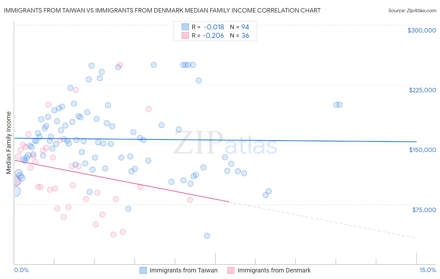 Immigrants from Taiwan vs Immigrants from Denmark Median Family Income