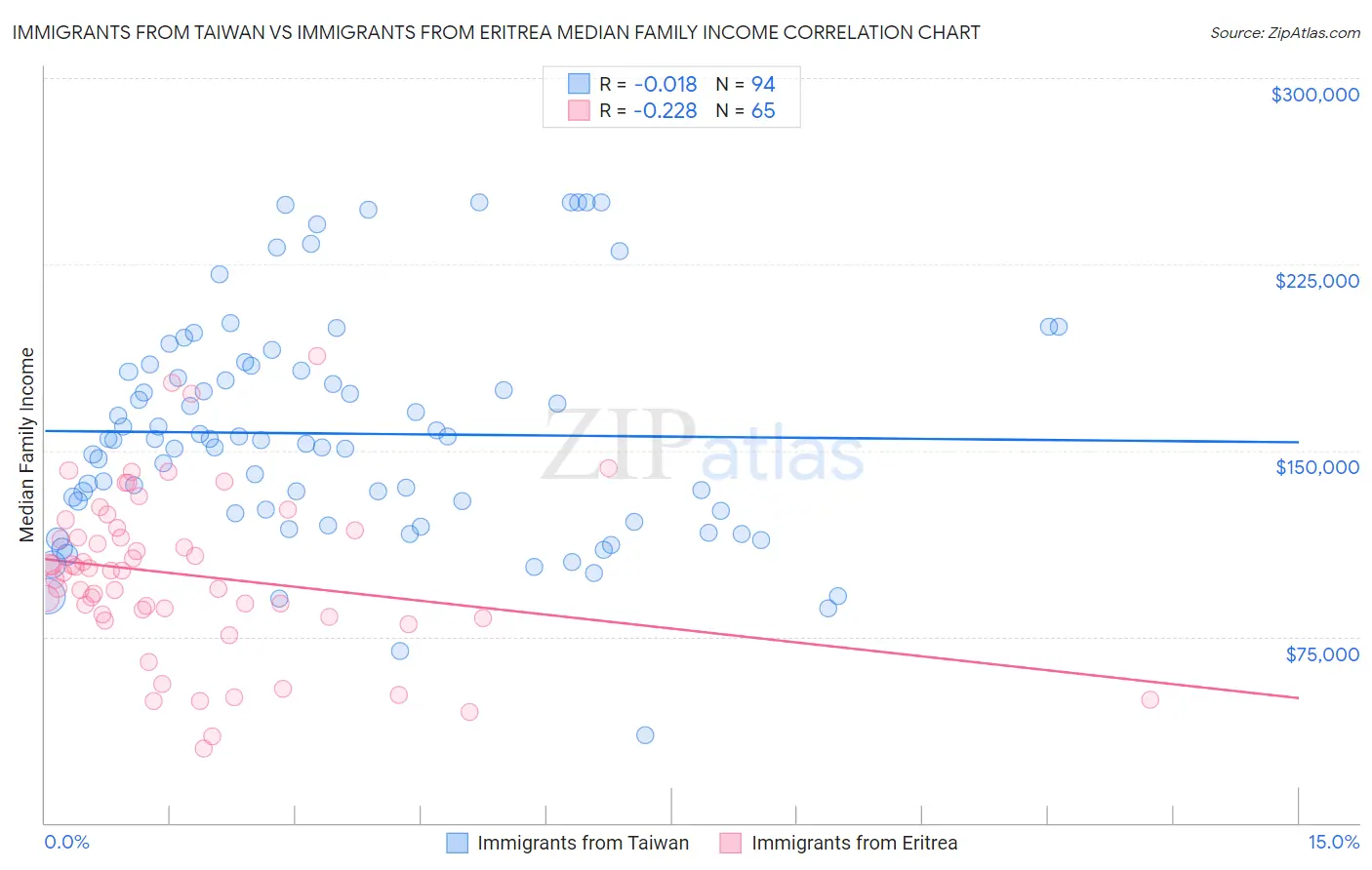 Immigrants from Taiwan vs Immigrants from Eritrea Median Family Income
