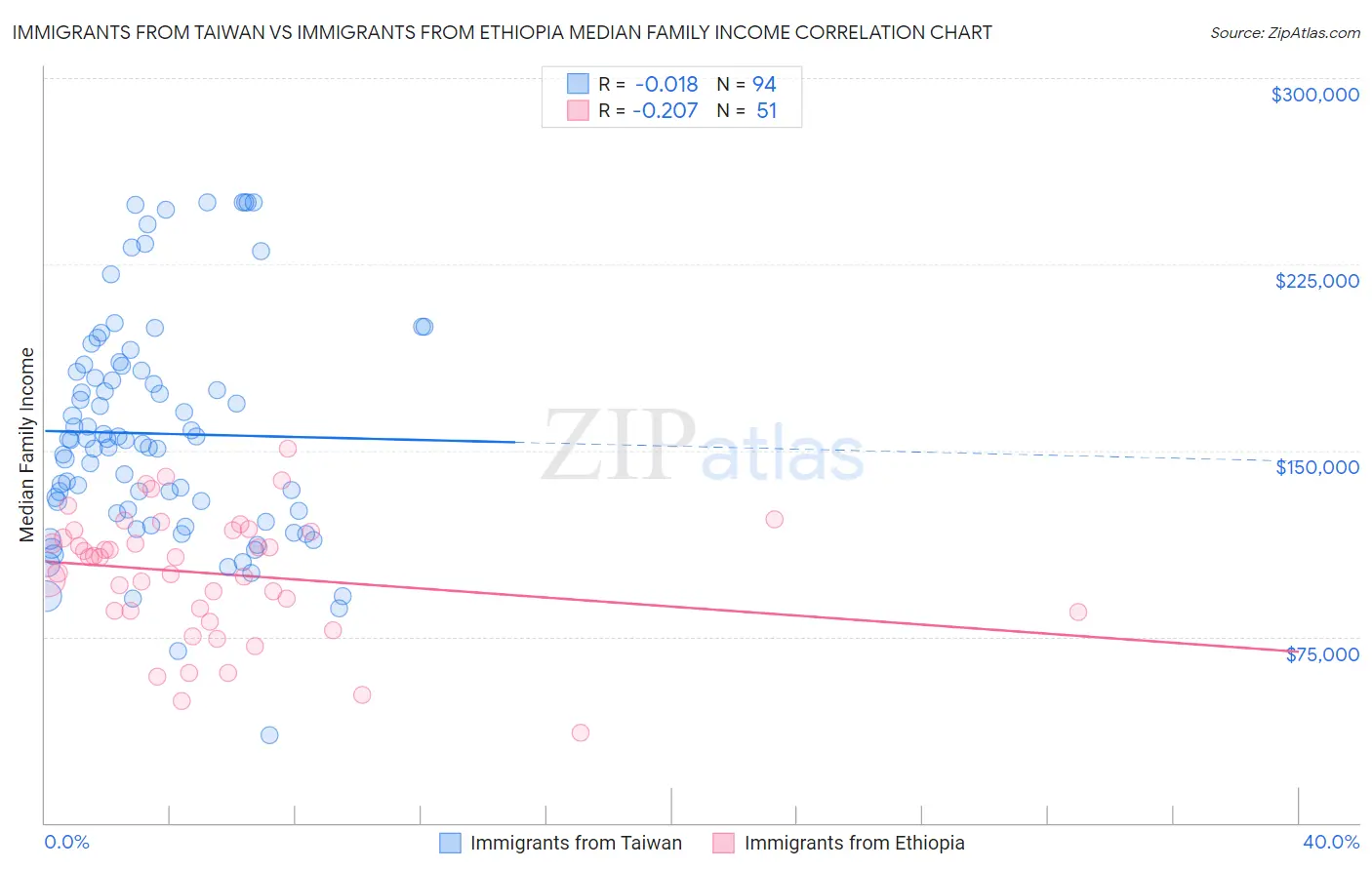 Immigrants from Taiwan vs Immigrants from Ethiopia Median Family Income
